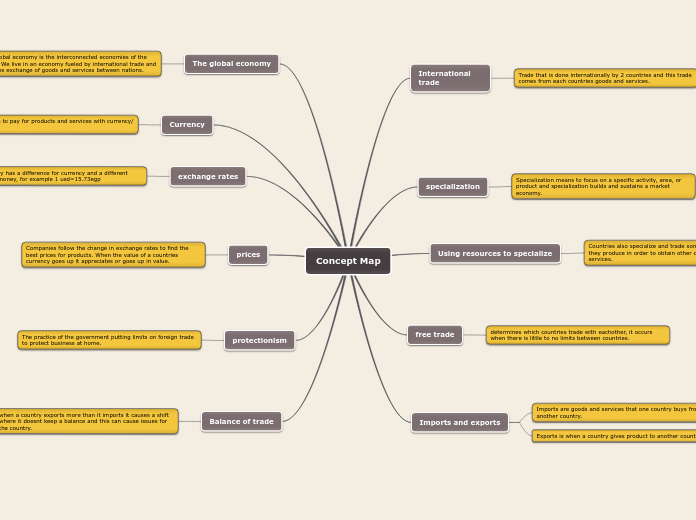 the concept of international trade